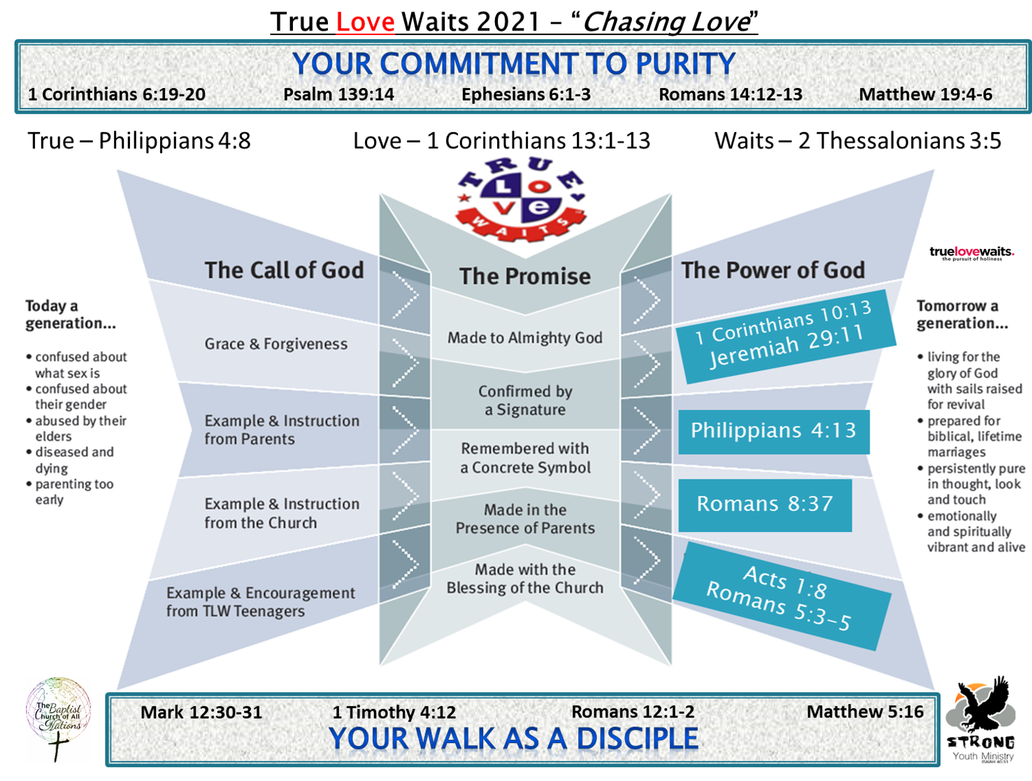 True love waits – Homework for personal Bible study – The Baptist